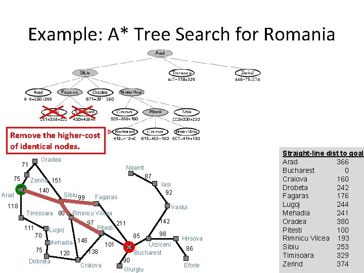 Example: A* Tree Search for Romania Remove the higher-cost of identical nodes. Oradea 71