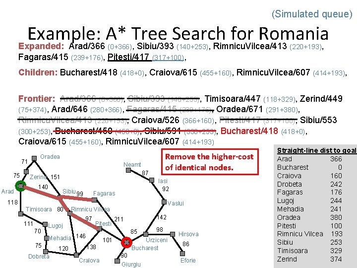 (Simulated queue) Example: A* Tree Search for Romania Expanded: Arad/366 , Sibiu/393 , Rimnicu.