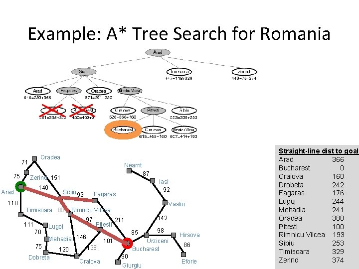 Example: A* Tree Search for Romania Oradea 71 75 Neamt 87 Zerind 151 140