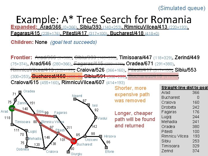 (Simulated queue) Example: A* Tree Search for Romania Expanded: Arad/366 , Sibiu/393 , Rimnicu.