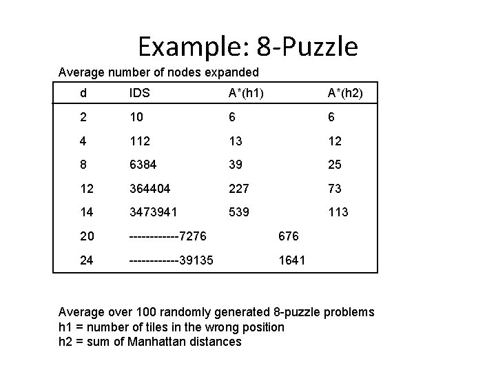 Example: 8 -Puzzle Average number of nodes expanded d IDS A*(h 1) A*(h 2)