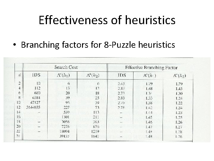 Effectiveness of heuristics • Branching factors for 8 -Puzzle heuristics 