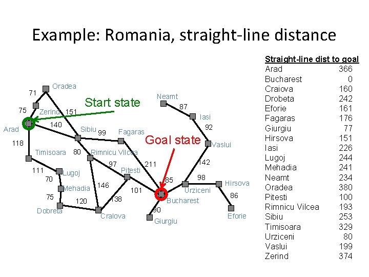 Example: Romania, straight-line distance Oradea 71 75 Zerind 151 140 Arad Sibiu 99 Timisoara