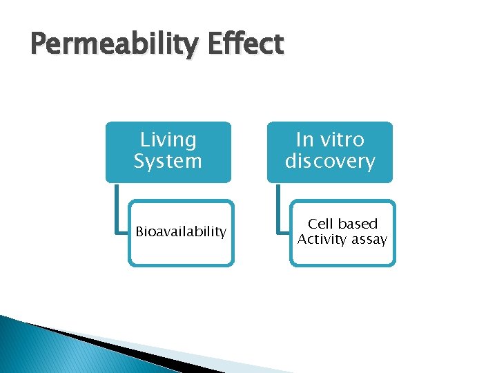Permeability Effect Living System Bioavailability In vitro discovery Cell based Activity assay 