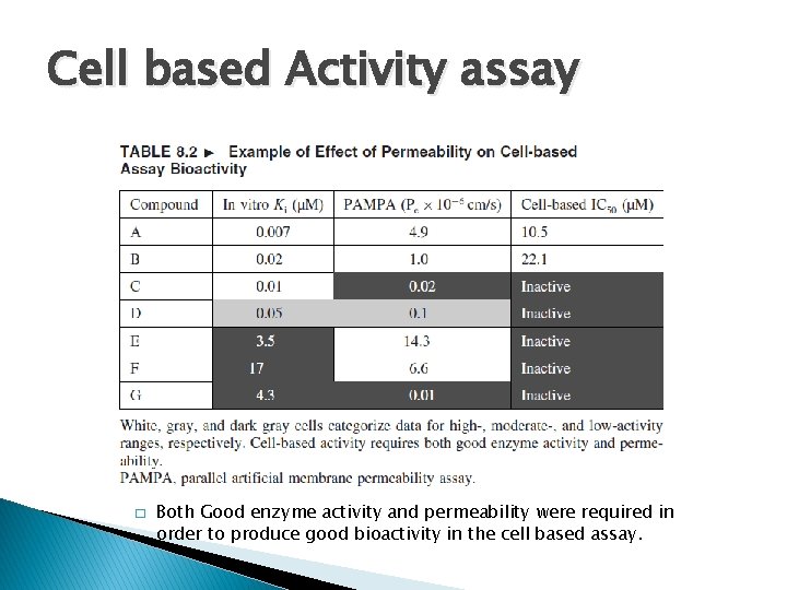 Cell based Activity assay � Both Good enzyme activity and permeability were required in