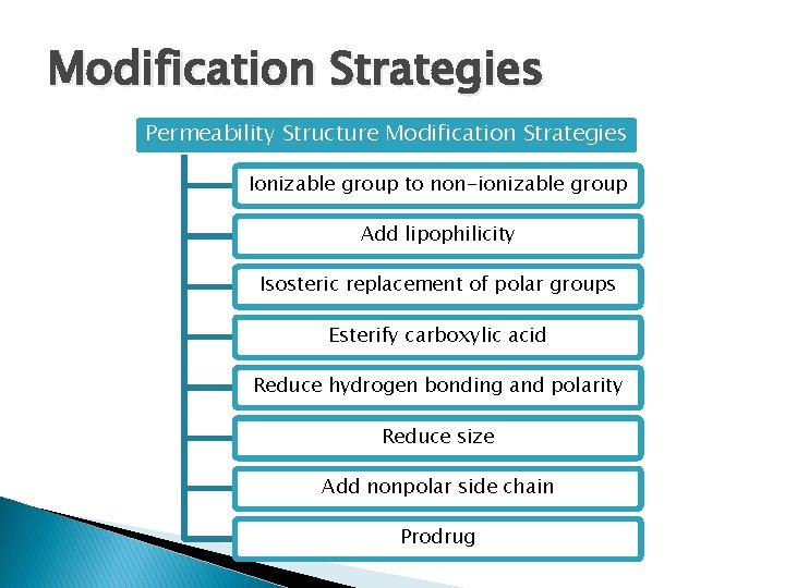Modification Strategies Permeability Structure Modification Strategies Ionizable group to non-ionizable group Add lipophilicity Isosteric