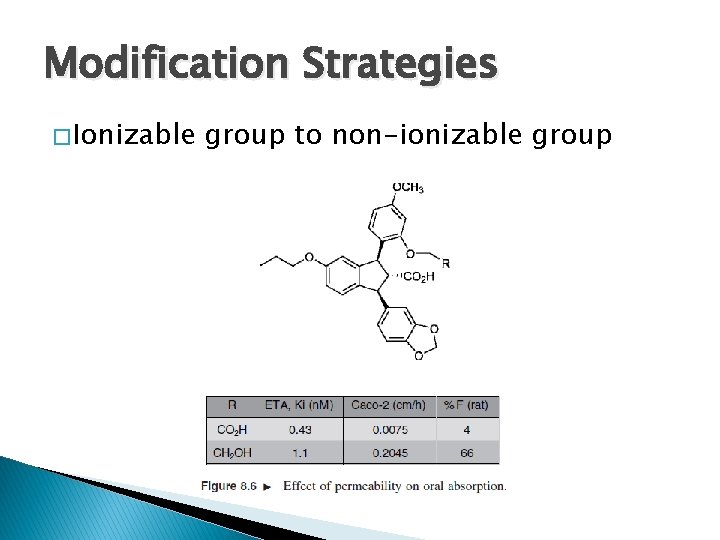 Modification Strategies � Ionizable group to non-ionizable group 