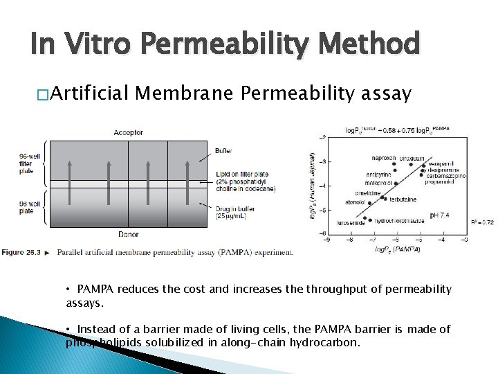 In Vitro Permeability Method � Artificial Membrane Permeability assay • PAMPA reduces the cost