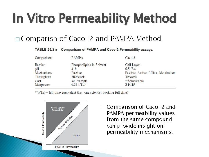 In Vitro Permeability Method � Comparisn of Caco-2 and PAMPA Method • Comparison of