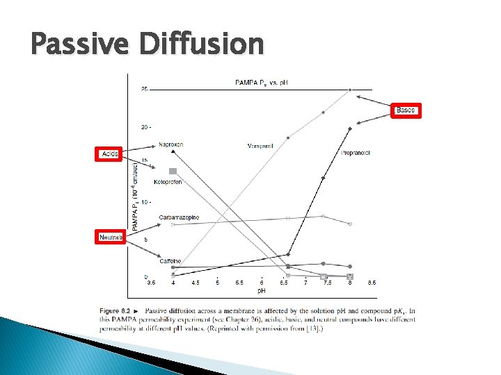Passive Diffusion 