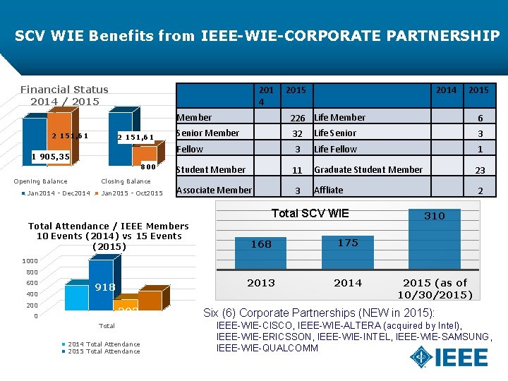 SCV WIE Benefits from IEEE-WIE-CORPORATE PARTNERSHIP Financial Status 2014 / 2015 2 151, 61