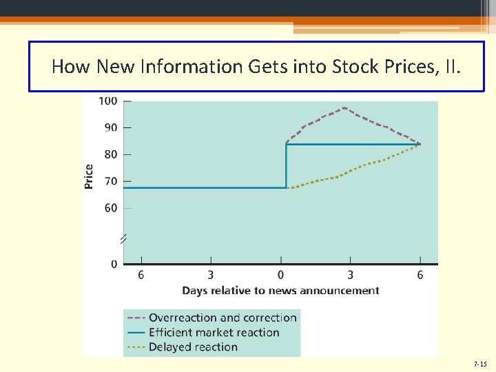 How New Information Gets into Stock Prices, II. 7 -15 