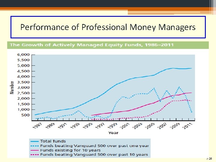 Performance of Professional Money Managers 7 -28 