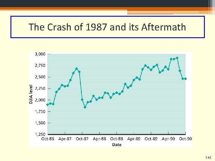 The Crash of 1987 and its Aftermath 7 -45 