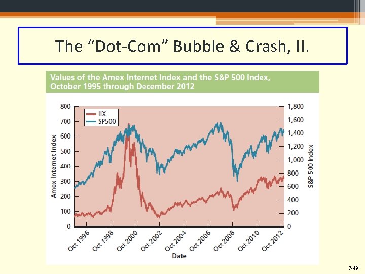 The “Dot-Com” Bubble & Crash, II. 7 -49 