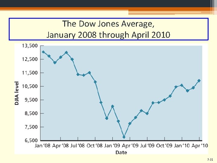 The Dow Jones Average, January 2008 through April 2010 7 -51 