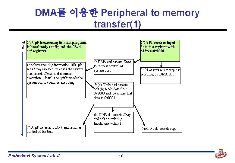 DMA를 이용한 Peripheral to memory transfer(1) Time 1(a): μP is executing its main program.