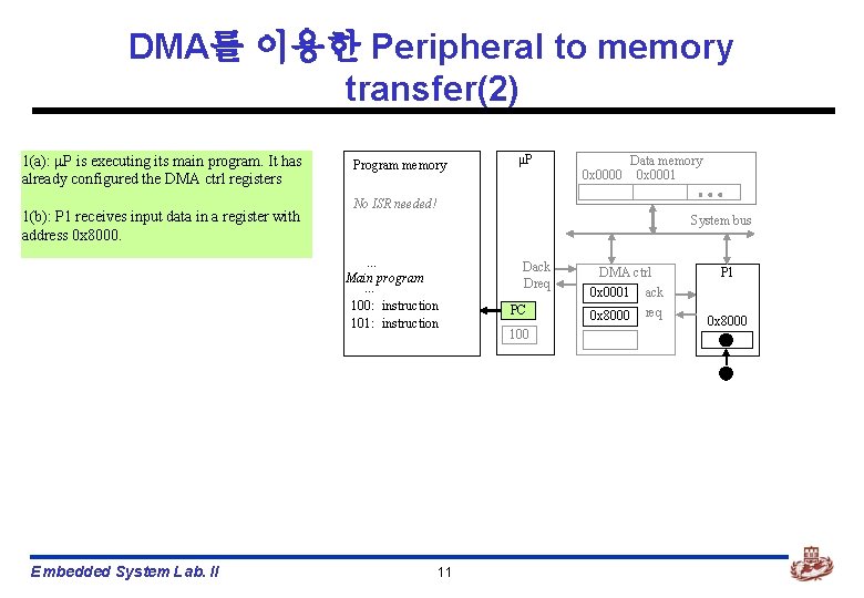 DMA를 이용한 Peripheral to memory transfer(2) 1(a): P is executing its main program. It