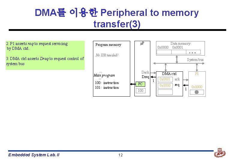 DMA를 이용한 Peripheral to memory transfer(3) 2: P 1 asserts req to request servicing