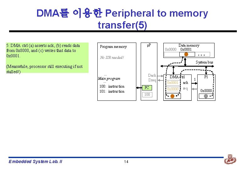 DMA를 이용한 Peripheral to memory transfer(5) 5: DMA ctrl (a) asserts ack, (b) reads