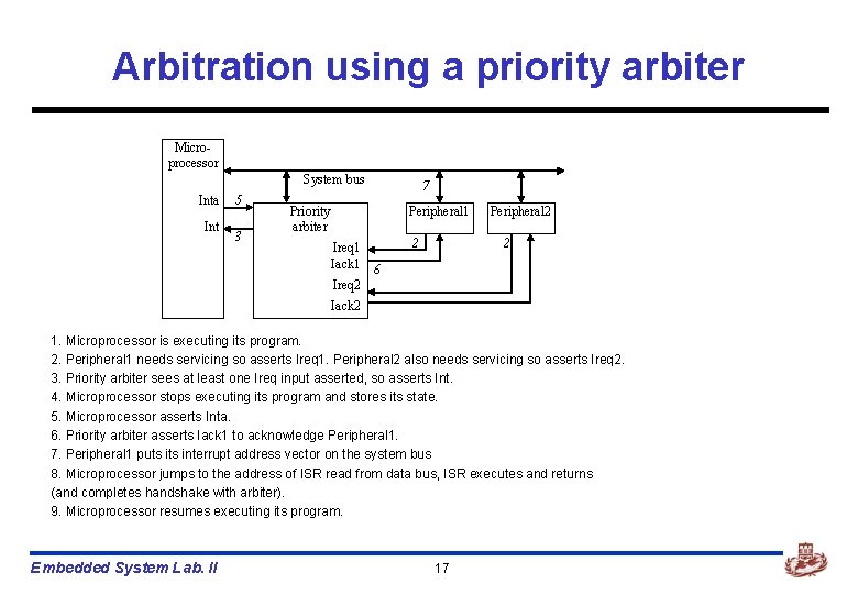 Arbitration using a priority arbiter Microprocessor System bus Inta Int 5 3 7 Peripheral