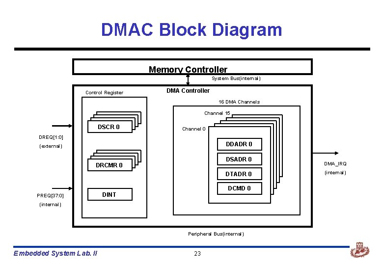 DMAC Block Diagram Memory Controller System Bus(internal) Control Register DMA Controller 16 DMA Channels