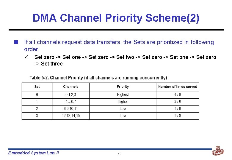 DMA Channel Priority Scheme(2) n If all channels request data transfers, the Sets are