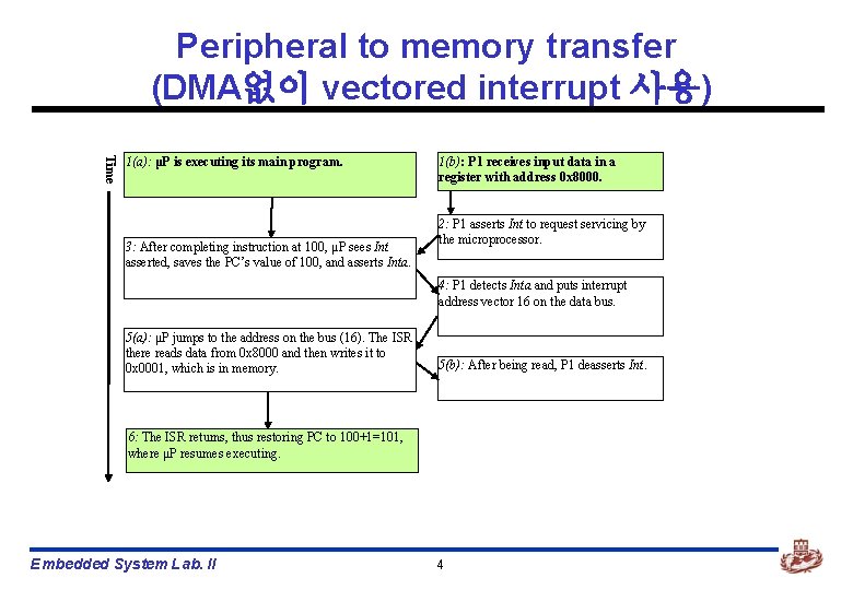 Peripheral to memory transfer (DMA없이 vectored interrupt 사용) Time 1(a): μP is executing its