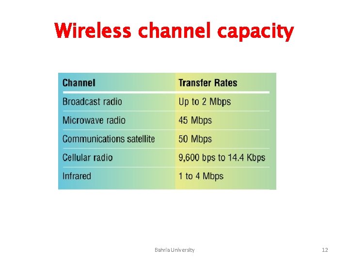 Wireless channel capacity Bahria University 12 