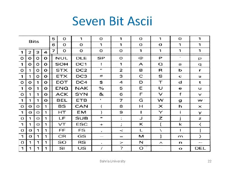 Seven Bit Ascii Bahria University 22 