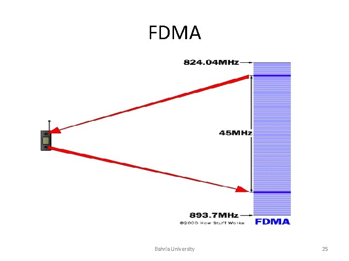 FDMA Bahria University 25 