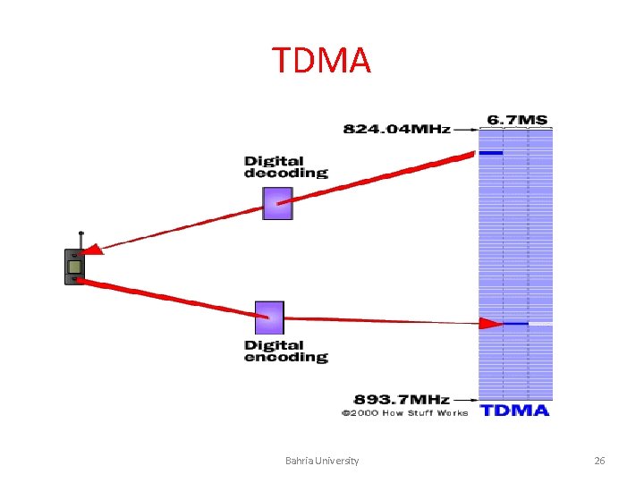 TDMA Bahria University 26 