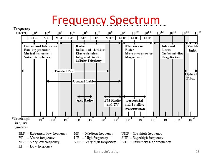 Frequency Spectrum Bahria University 28 