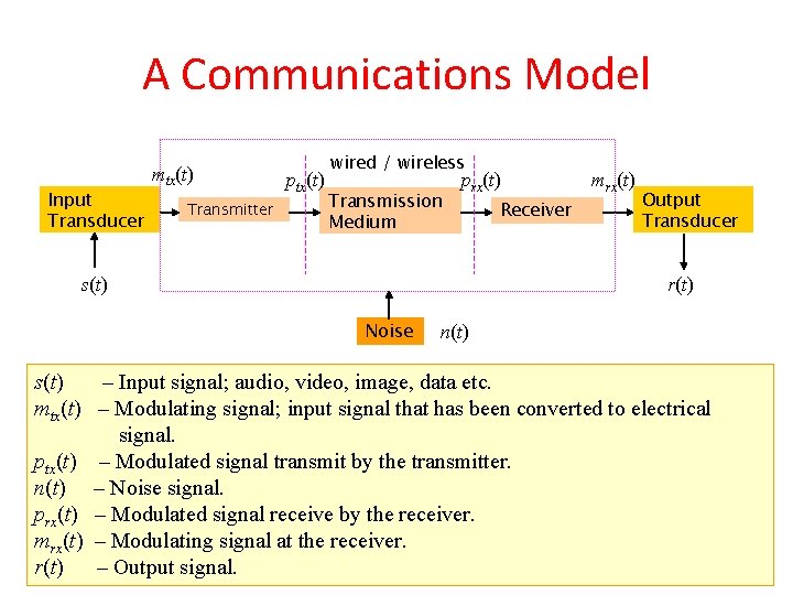 A Communications Model Input Transducer mtx(t) Transmitter ptx(t) wired / wireless Transmission Medium prx(t)