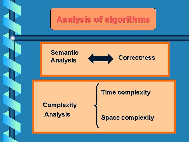 Analysis of algorithms Semantic Analysis Correctness Time complexity Complexity Analysis Space complexity 