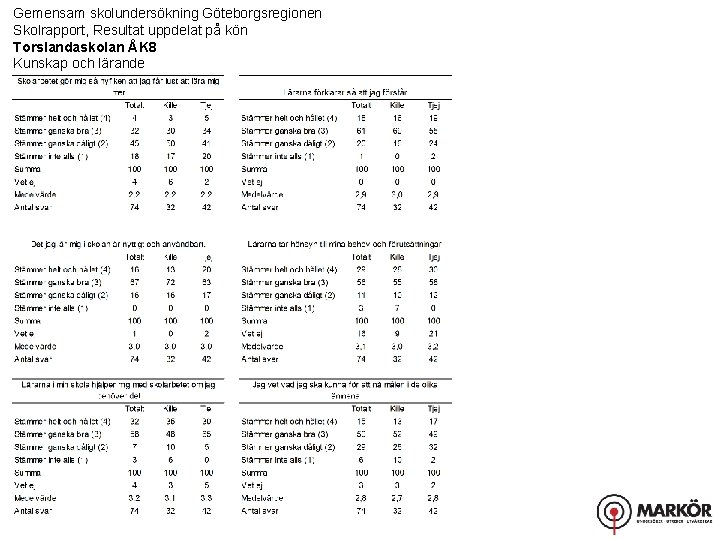 Gemensam skolundersökning Göteborgsregionen Skolrapport, Resultat uppdelat på kön Torslandaskolan ÅK 8 Kunskap och lärande
