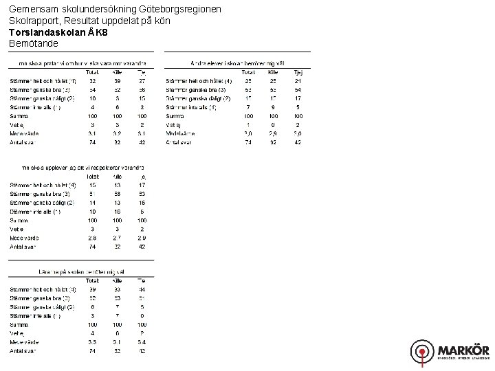 Gemensam skolundersökning Göteborgsregionen Skolrapport, Resultat uppdelat på kön Torslandaskolan ÅK 8 Bemötande 