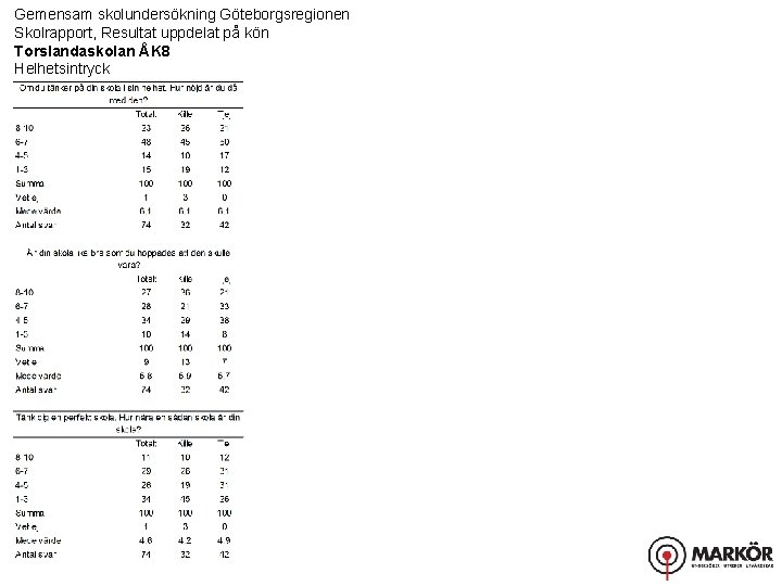 Gemensam skolundersökning Göteborgsregionen Skolrapport, Resultat uppdelat på kön Torslandaskolan ÅK 8 Helhetsintryck 