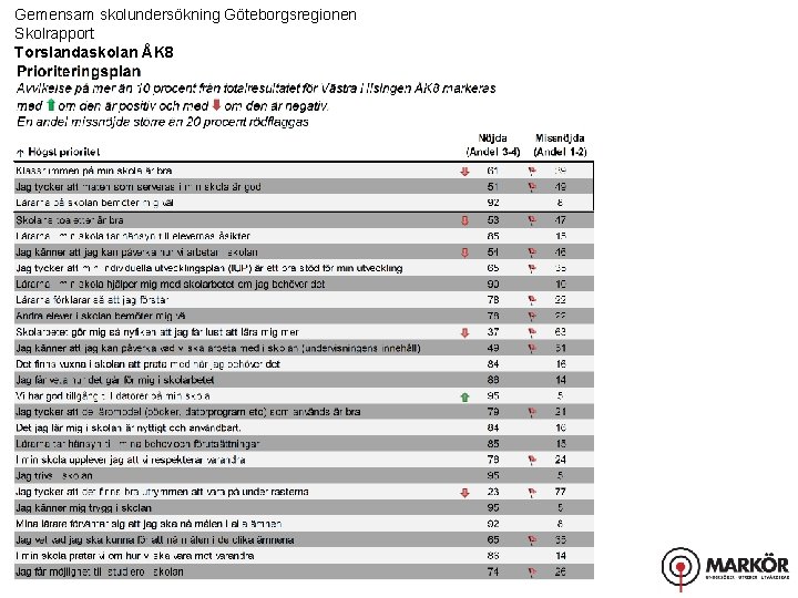 Gemensam skolundersökning Göteborgsregionen Skolrapport Torslandaskolan ÅK 8 