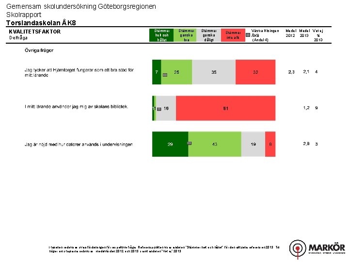 Gemensam skolundersökning Göteborgsregionen Skolrapport Torslandaskolan ÅK 8 KVALITETSFAKTOR Delfråga Stämmer helt och hållet Stämmer