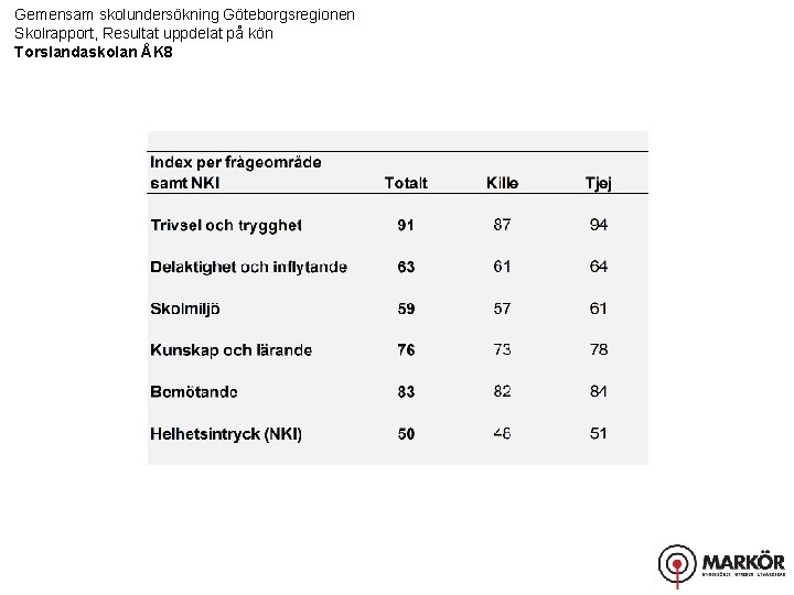Gemensam skolundersökning Göteborgsregionen Skolrapport, Resultat uppdelat på kön Torslandaskolan ÅK 8 
