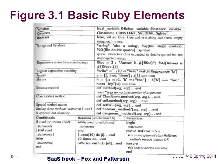 Figure 3. 1 Basic Ruby Elements – 13 – Saa. S book – Fox