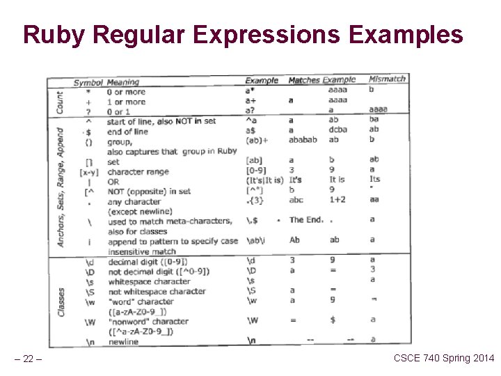 Ruby Regular Expressions Examples – 22 – CSCE 740 Spring 2014 