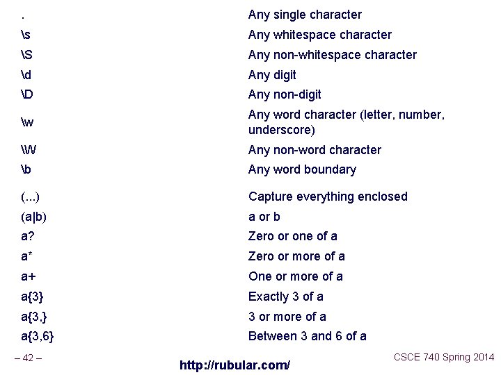 . Any single character s Any whitespace character S Any non-whitespace character d Any