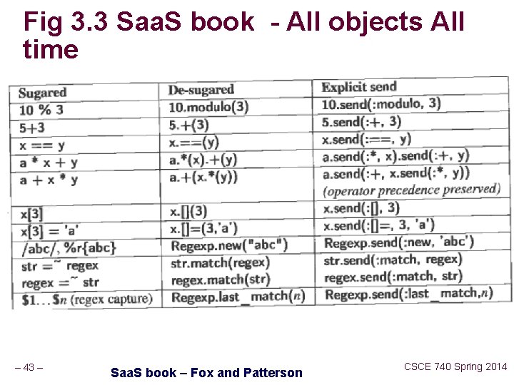 Fig 3. 3 Saa. S book - All objects All time – 43 –