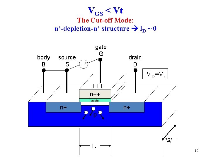 VGS < Vt The Cut-off Mode: n+-depletion-n+ structure ID ~ 0 body B source