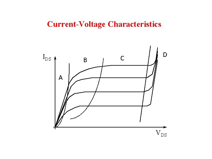 Current-Voltage Characteristics IDS B C D A VDS 