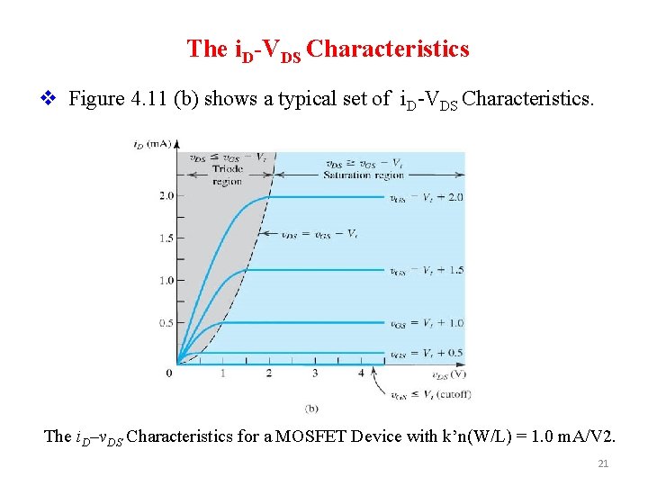 The i. D-VDS Characteristics v Figure 4. 11 (b) shows a typical set of