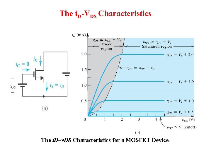 The i. D-VDS Characteristics The i. D–v. DS Characteristics for a MOSFET Device. 
