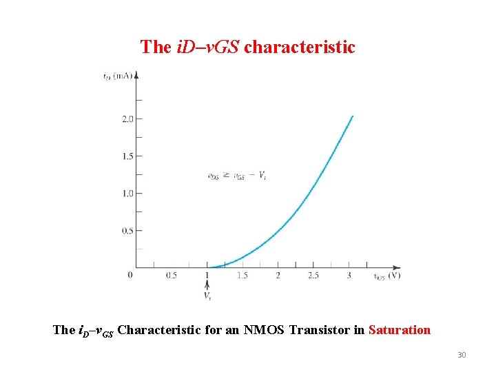 The i. D–v. GS characteristic The i. D–v. GS Characteristic for an NMOS Transistor